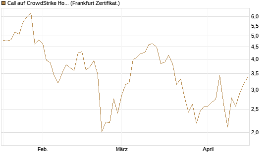 Call auf CrowdStrike Holdings Inc [Vontobel] Chart