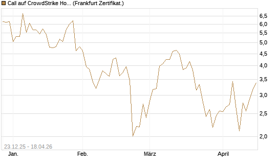 Call auf CrowdStrike Holdings Inc [Vontobel] Chart