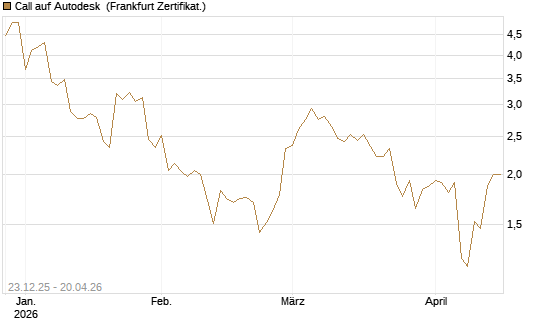 Call auf Autodesk [Vontobel] Chart