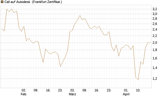 Call auf Autodesk [Vontobel] Chart