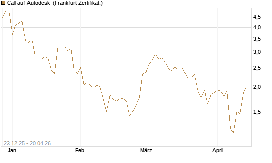 Call auf Autodesk [Vontobel] Chart
