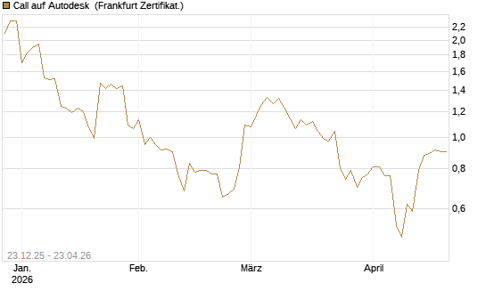 Call auf Autodesk [Vontobel] Chart