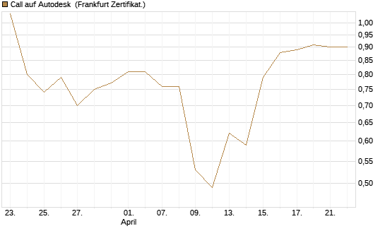 Call auf Autodesk [Vontobel] Chart