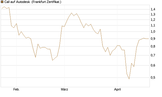 Call auf Autodesk [Vontobel] Chart