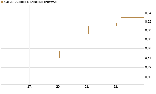 Call auf Autodesk [Vontobel] Chart