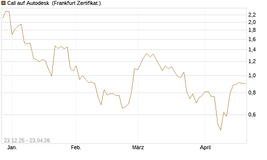 Call auf Autodesk [Vontobel] Chart
