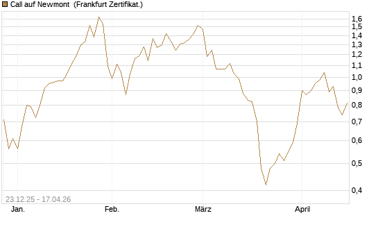 Call auf Newmont [Vontobel] Chart