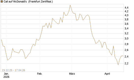 Call auf McDonald's [Vontobel] Chart