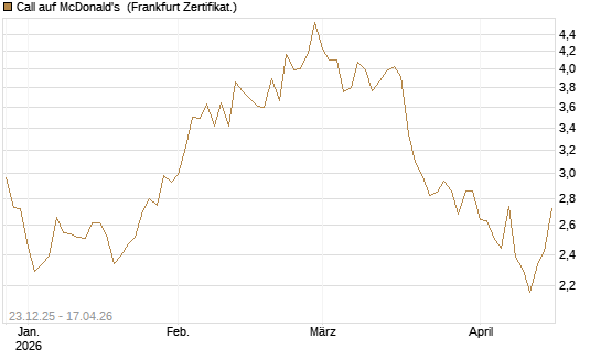 Call auf McDonald's [Vontobel] Chart