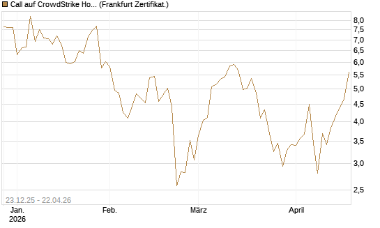 Call auf CrowdStrike Holdings Inc [Vontobel] Chart