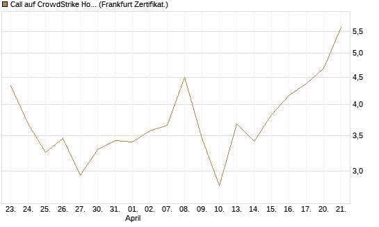 Call auf CrowdStrike Holdings Inc [Vontobel] Chart