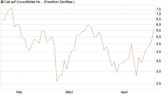 Call auf CrowdStrike Holdings Inc [Vontobel] Chart