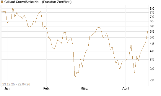 Call auf CrowdStrike Holdings Inc [Vontobel] Chart