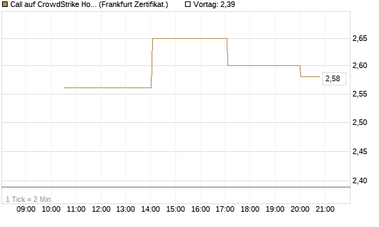 Call auf CrowdStrike Holdings Inc [Vontobel] Chart