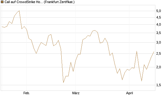 Call auf CrowdStrike Holdings Inc [Vontobel] Chart