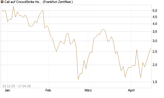 Call auf CrowdStrike Holdings Inc [Vontobel] Chart