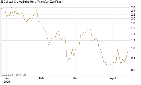 Call auf CrowdStrike Holdings Inc [Vontobel] Chart