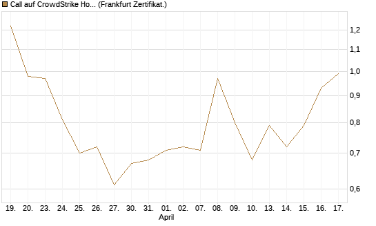 Call auf CrowdStrike Holdings Inc [Vontobel] Chart