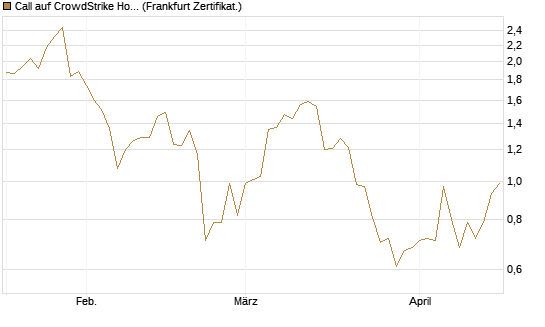Call auf CrowdStrike Holdings Inc [Vontobel] Chart