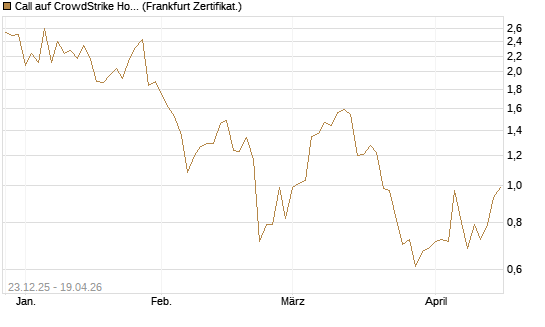 Call auf CrowdStrike Holdings Inc [Vontobel] Chart