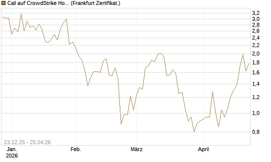 Call auf CrowdStrike Holdings Inc [Vontobel] Chart