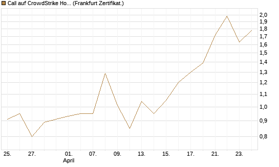 Call auf CrowdStrike Holdings Inc [Vontobel] Chart