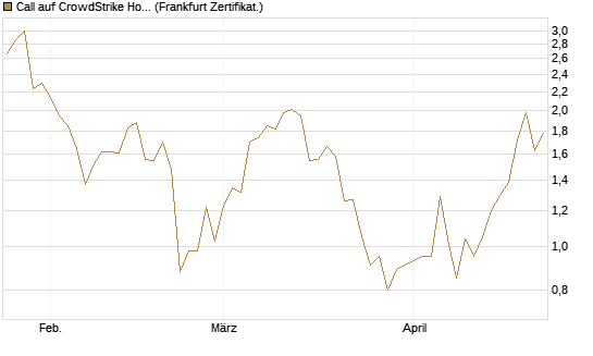 Call auf CrowdStrike Holdings Inc [Vontobel] Chart