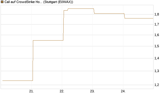 Call auf CrowdStrike Holdings Inc [Vontobel] Chart