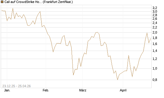Call auf CrowdStrike Holdings Inc [Vontobel] Chart