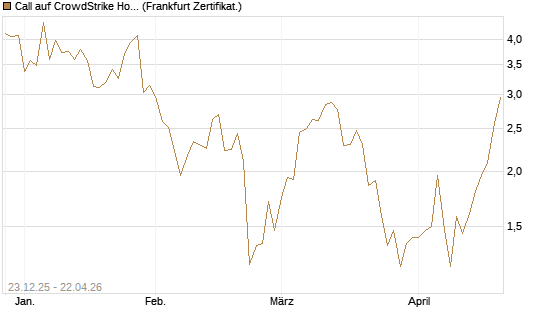 Call auf CrowdStrike Holdings Inc [Vontobel] Chart