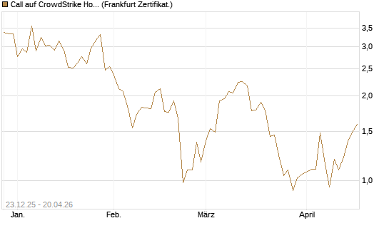 Call auf CrowdStrike Holdings Inc [Vontobel] Chart