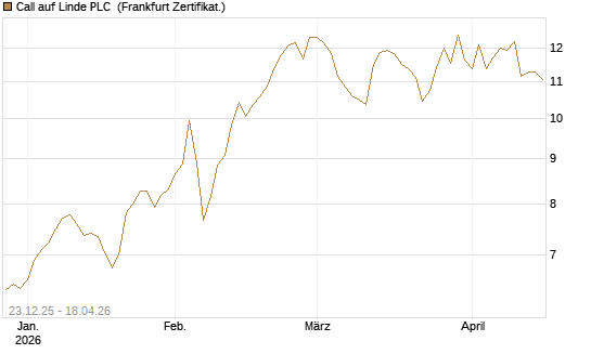 Call auf Linde PLC [Vontobel] Chart