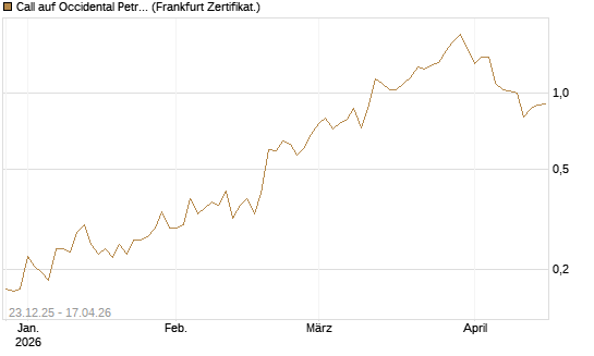 Call auf Occidental Petroleum Corp. [Vontobel] Chart