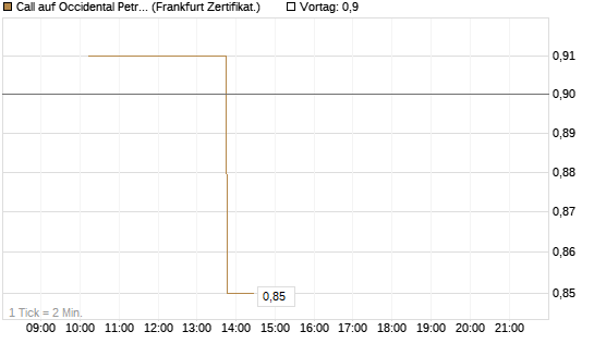 Call auf Occidental Petroleum Corp. [Vontobel] Chart
