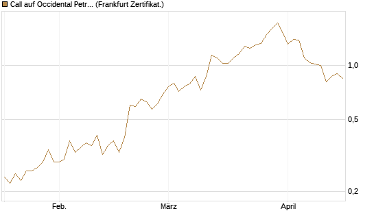 Call auf Occidental Petroleum Corp. [Vontobel] Chart