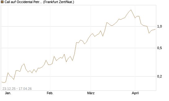 Call auf Occidental Petroleum Corp. [Vontobel] Chart