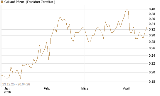 Call auf Pfizer [Vontobel] Chart