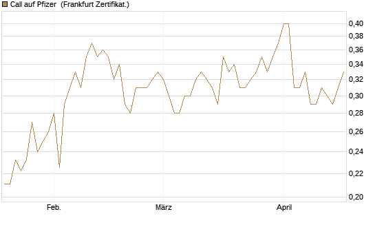Call auf Pfizer [Vontobel] Chart