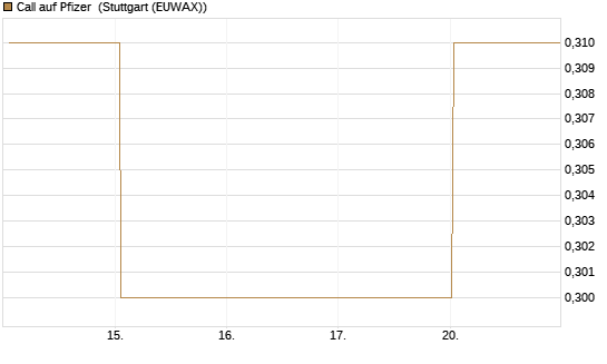 Call auf Pfizer [Vontobel] Chart
