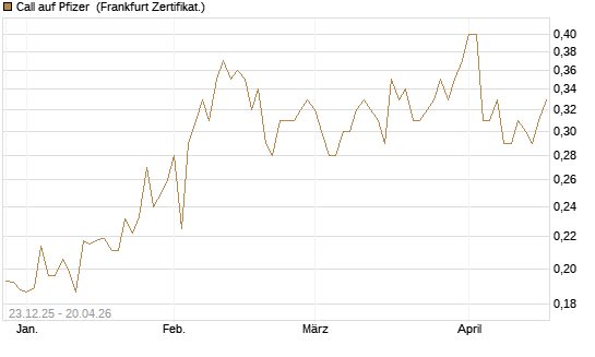 Call auf Pfizer [Vontobel] Chart