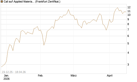 Call auf Applied Materials [Vontobel] Chart