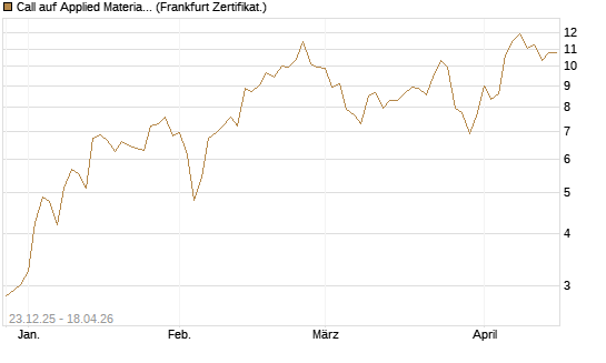Call auf Applied Materials [Vontobel] Chart