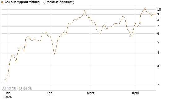 Call auf Applied Materials [Vontobel] Chart