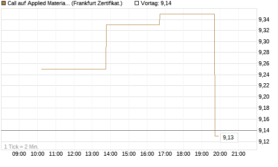 Call auf Applied Materials [Vontobel] Chart