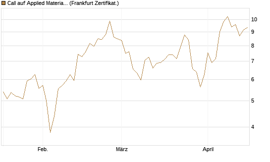 Call auf Applied Materials [Vontobel] Chart