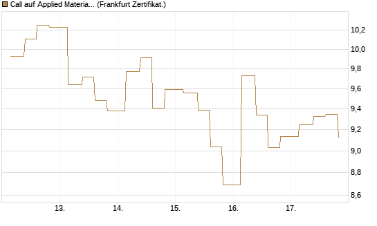 Call auf Applied Materials [Vontobel] Chart