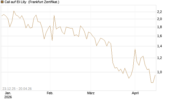Call auf Eli Lilly [Vontobel] Chart