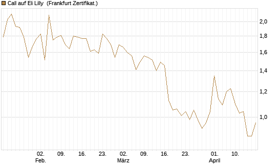 Call auf Eli Lilly [Vontobel] Chart