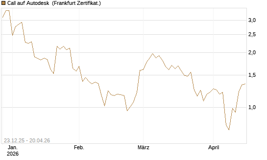 Call auf Autodesk [Vontobel] Chart