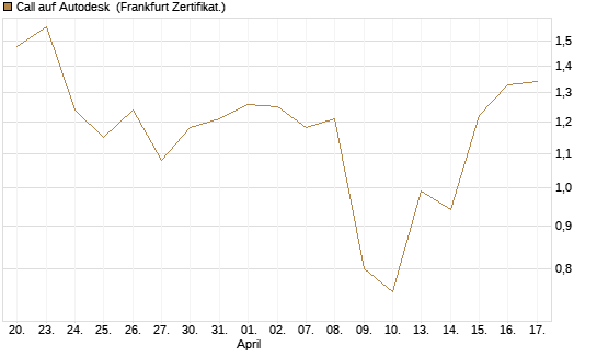 Call auf Autodesk [Vontobel] Chart